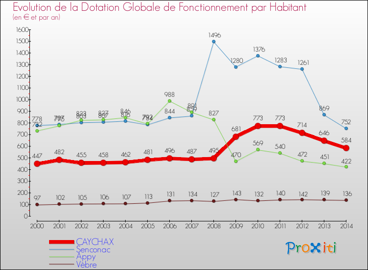 Evolution et montant de la dotation globale de fonctionnement par Habitant pour CAYCHAX et les communes proches de 2000 à 2014. Comparaison des dotations globales de fonctionnement par habitant pour CAYCHAX et les communes voisines de 2000 à 2014.