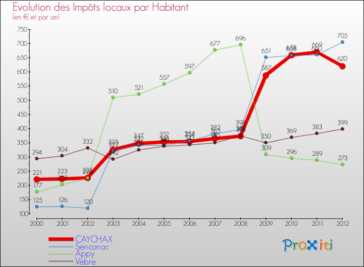 Evolution et montant des impôts locaux par Habitant pour CAYCHAX et les communes proches Comparaison des impôts locaux par habitant pour CAYCHAX et les communes voisines