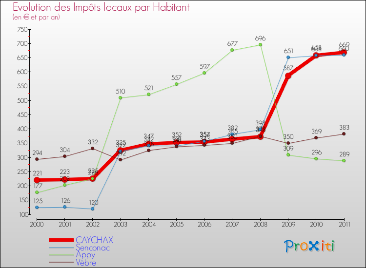 Evolution et montant des impôts locaux par Habitant pour CAYCHAX et les communes proches Comparaison des impôts locaux par habitant pour CAYCHAX et les communes voisines