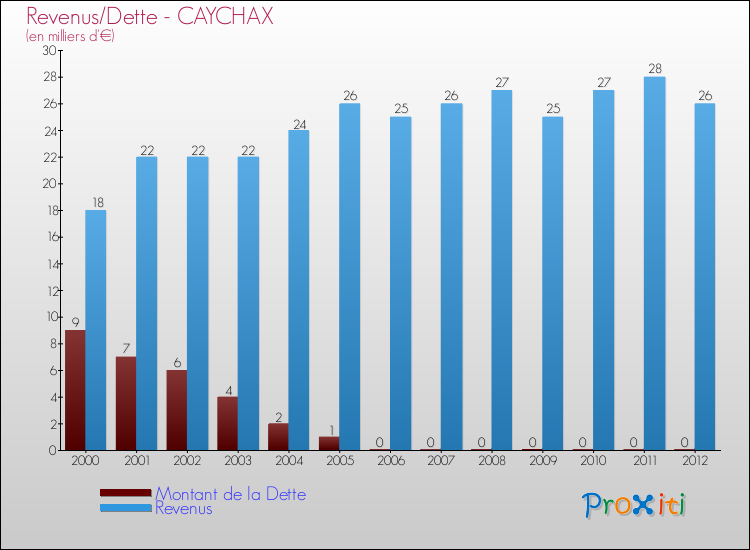 Evolution comparée de la dette et des revenus pour la commune de CAYCHAX de 2000 à 2012 Comparaison de la dette et des revenus pour CAYCHAX de 2000 à 2012