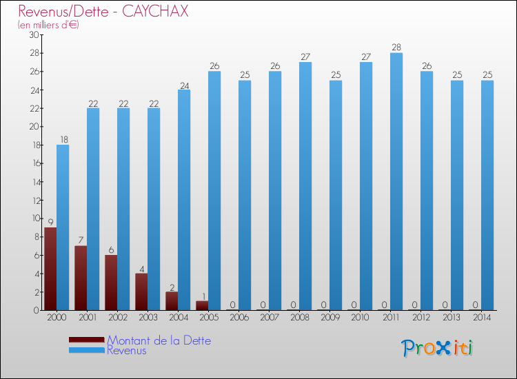 Evolution comparée de la dette et des revenus pour la commune de CAYCHAX de 2000 à 2014 Comparaison de la dette et des revenus pour CAYCHAX de 2000 à 2014