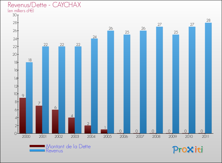 Evolution comparée de la dette et des revenus pour la commune de CAYCHAX de 2000 à 2011 Comparaison de la dette et des revenus pour CAYCHAX de 2000 à 2011