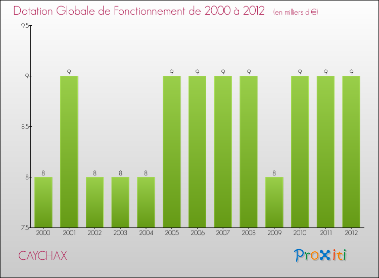 Evolution du montant de la Dotation Globale de Fonctionnement pour la commune de CAYCHAX de 2000 à 2012 Evolution du montant de la Dotation Globale de Fonctionnement pour CAYCHAX de 2000 à 2012