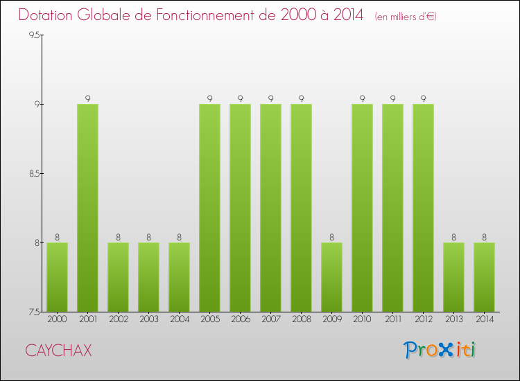 Evolution du montant de la Dotation Globale de Fonctionnement pour la commune de CAYCHAX de 2000 à 2014 Evolution du montant de la Dotation Globale de Fonctionnement pour CAYCHAX de 2000 à 2014