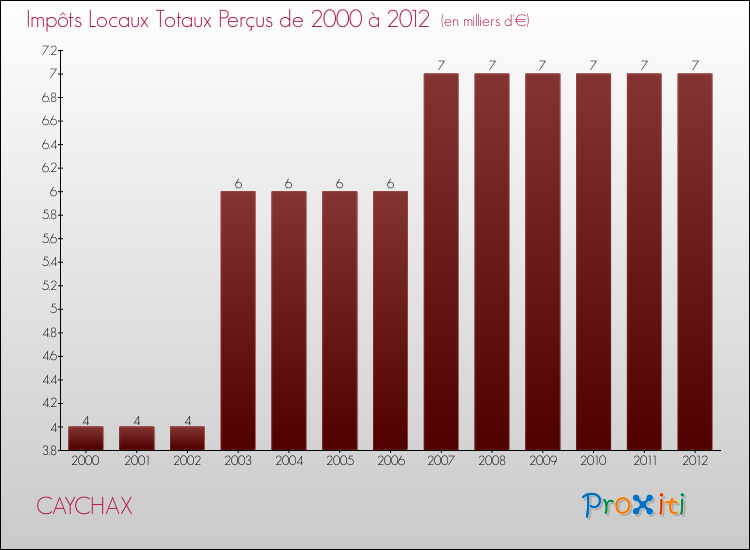 Evolution des Impôts Locaux pour la commune de CAYCHAX de 2000 à 2012 Evolution des Impôts Locaux pour CAYCHAX de 2000 à 2012