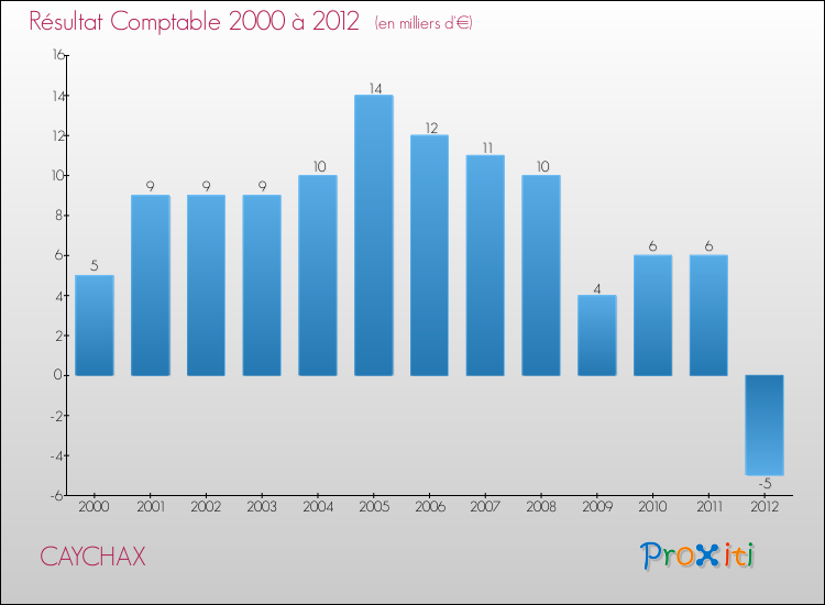 Evolution du résultat comptable pour la commune de CAYCHAX de 2000 à 2012 Evolution du résultat comptable pour CAYCHAX de 2000 à 2012
