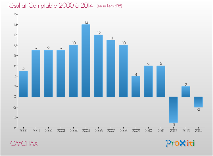 Evolution du résultat comptable pour la commune de CAYCHAX de 2000 à 2014 Evolution du résultat comptable pour CAYCHAX de 2000 à 2014