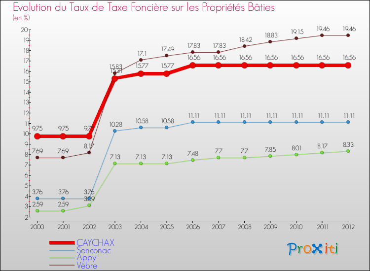 Evolution du taux de la taxe foncière sur le bati pour CAYCHAX et les communes proches de 2000 à 2012 Comparaison des taux de taxe foncière sur le bati pour CAYCHAX et les communes voisines de 2000 à 2012