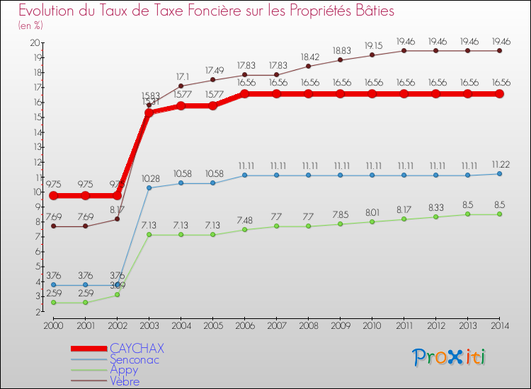 Evolution du taux de la taxe foncière sur le bati pour CAYCHAX et les communes proches de 2000 à 2014 Comparaison des taux de taxe foncière sur le bati pour CAYCHAX et les communes voisines de 2000 à 2014