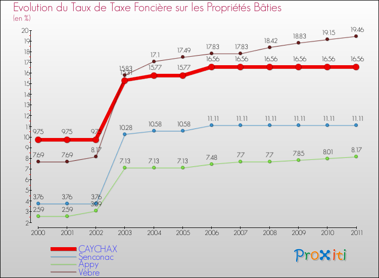 Evolution du taux de la taxe foncière sur le bati pour CAYCHAX et les communes proches Comparaison des taux de taxe foncière sur le bati pour CAYCHAX et les communes voisines