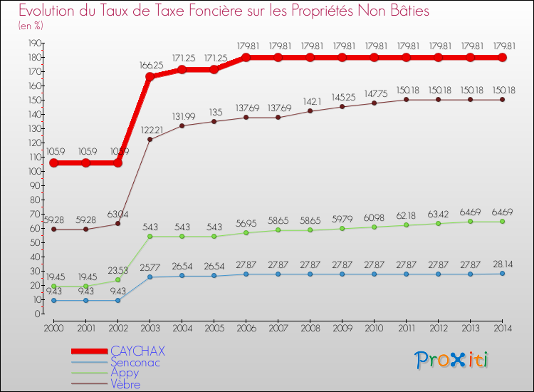 Evolution du taux de la taxe foncière sur les immeubles et terrains non batis pour CAYCHAX et les communes proches de 2000 à 2014 Comparaison des taux de la taxe foncière sur les immeubles et terrains non batis pour CAYCHAX et les communes voisines de 2000 à 2014