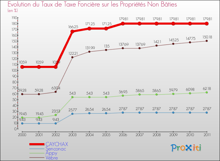 Evolution du taux de la taxe foncière sur les immeubles et terrains non batis pour CAYCHAX et les communes proches Comparaison des taux de la taxe foncière sur les immeubles et terrains non batis pour CAYCHAX et les communes voisines