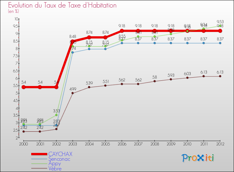 Evolution du taux de la taxe d'habitation pour CAYCHAX et les communes proches Comparaison des taux de la taxe d'habitation pour CAYCHAX et les communes voisines
