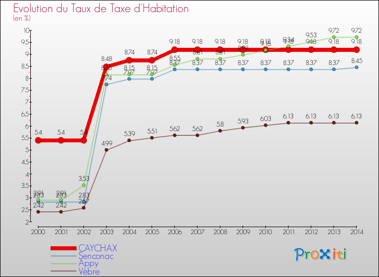 Evolution du taux de la taxe d'habitation pour CAYCHAX et les communes proches de 2000 à 2014 Comparaison des taux de la taxe d'habitation pour CAYCHAX et les communes voisines de 2000 à 2014