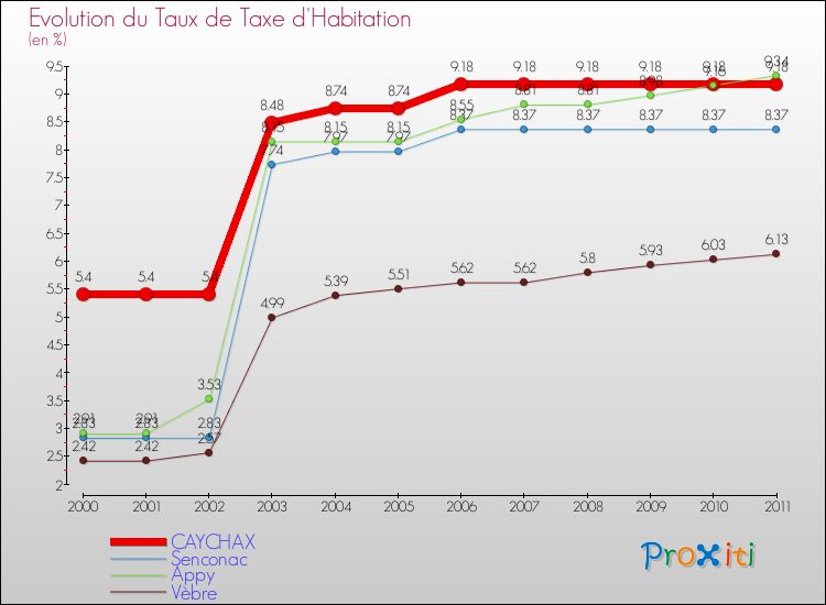 Evolution du taux de la taxe d'habitation pour CAYCHAX et les communes proches Comparaison des taux de la taxe d'habitation pour CAYCHAX et les communes voisines