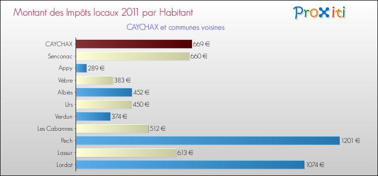 Montant des impôts locaux par Habitant pour CAYCHAX et les communes proches Comparaison des impôts locaux par habitant pour CAYCHAX et les communes voisines