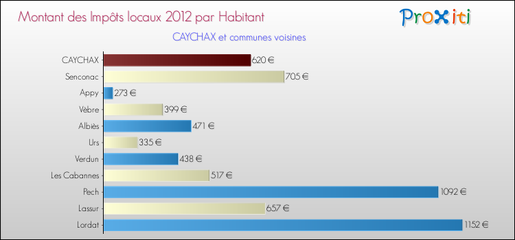 Montant des impôts locaux par Habitant pour CAYCHAX et les communes proches Comparaison des impôts locaux par habitant pour CAYCHAX et les communes voisines