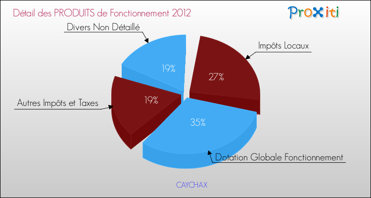 Décomposition du Budget de Fonctionnement 2012 de la commune de CAYCHAX Budget de Fonctionnement 2012 pour la commune de CAYCHAX