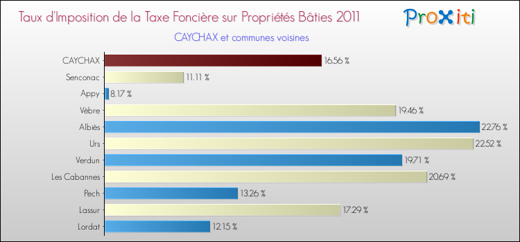 Taux d'imposition de la taxe foncière sur le bati 2011 pour CAYCHAX et les communes proches Comparaison des taux d'imposition de la taxe foncière sur le bati 2011 pour CAYCHAX et les communes voisines