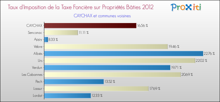 Taux d'imposition de la taxe foncière sur le bati 2012 pour CAYCHAX et les communes proches Comparaison des taux d'imposition de la taxe foncière sur le bati 2012 pour CAYCHAX et les communes voisines