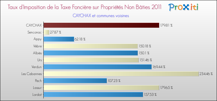 Taux d'imposition de la taxe foncière sur les immeubles et terrains non batis 2011 pour CAYCHAX et les communes proches Comparaison des taux d'imposition de la taxe foncière sur les immeubles et terrains non batis 2011 pour CAYCHAX et les communes voisines