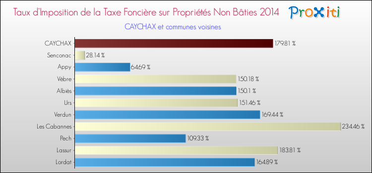 Taux d'imposition de la taxe foncière sur les immeubles et terrains non batis 2014 pour CAYCHAX et les communes proches Comparaison des taux d'imposition de la taxe foncière sur les immeubles et terrains non batis 2014 pour CAYCHAX et les communes voisines