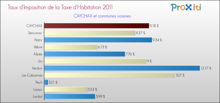 Taux d'imposition de la taxe d'habitation 2011 pour CAYCHAX et les communes proches Comparaison des taux d'imposition de la taxe d'habitation 2011 pour CAYCHAX et les communes voisines