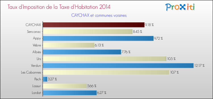 Taux d'imposition de la taxe d'habitation 2014 pour CAYCHAX et les communes proches Comparaison des taux d'imposition de la taxe d'habitation 2014 pour CAYCHAX et les communes voisines