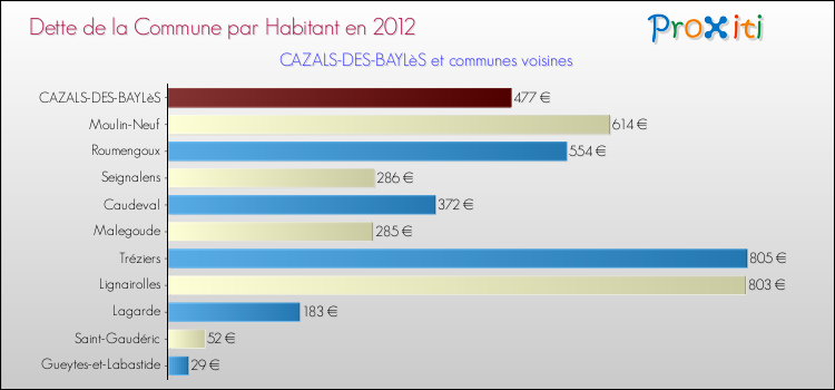 Dette par habitant de la commune en 2012 pour CAZALS-DES-BAYLèS et les communes proches Comparaison de la dette par habitant de la commune en 2012 pour CAZALS-DES-BAYLèS et les communes voisines