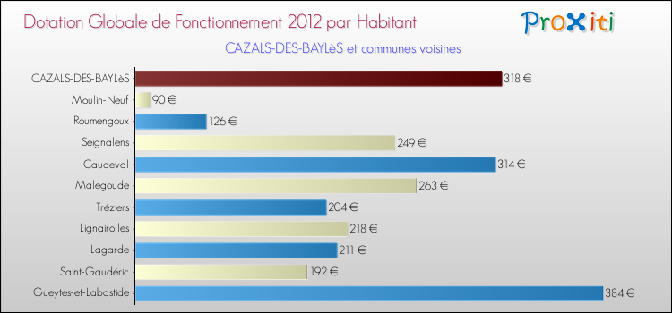 Montant des dotations globales de fonctionnement DGF par Habitant pour CAZALS-DES-BAYLèS et les communes proches Comparaison des des dotations globales de fonctionnement DGF par habitant pour CAZALS-DES-BAYLèS et les communes voisines