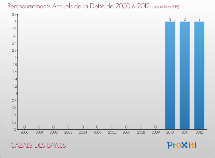 Evolution de l'annuité de la dette pour la commune de CAZALS-DES-BAYLèS de 2000 à 2012 Annuités de la dette pour CAZALS-DES-BAYLèS de 2000 à 2012