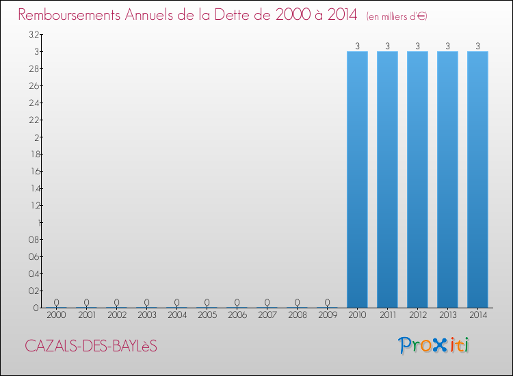 Evolution de l'annuité de la dette pour la commune de CAZALS-DES-BAYLèS de 2000 à 2014 Annuités de la dette pour CAZALS-DES-BAYLèS de 2000 à 2014