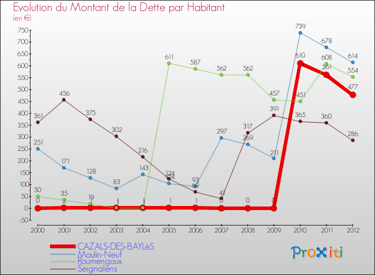 Evolution de la dette par habitant pour la commune de CAZALS-DES-BAYLèS et les communes proches de 2000 à 2012 Comparaison de la dette par habitant pour CAZALS-DES-BAYLèS et les communes voisines de 2000 à 2012