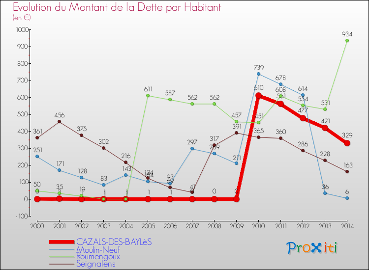 Evolution de la dette par habitant pour la commune de CAZALS-DES-BAYLèS et les communes proches de 2000 à 2014 Comparaison de la dette par habitant pour CAZALS-DES-BAYLèS et les communes voisines de 2000 à 2014