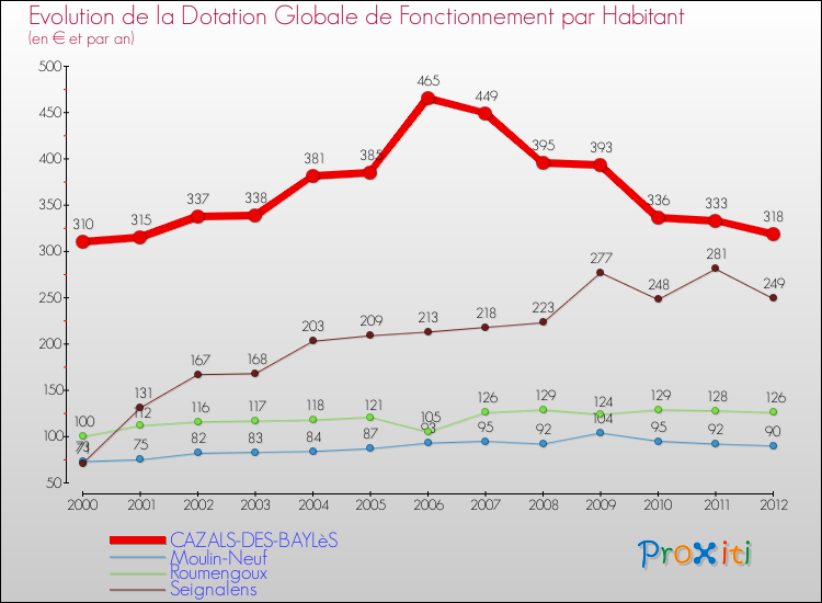 Evolution et montant de la dotation globale de fonctionnement par Habitant pour CAZALS-DES-BAYLèS et les communes proches Comparaison des dotations globales de fonctionnement par habitant pour CAZALS-DES-BAYLèS et les communes voisines