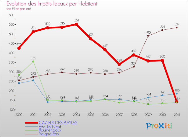 Evolution et montant des impôts locaux par Habitant pour CAZALS-DES-BAYLèS et les communes proches Comparaison des impôts locaux par habitant pour CAZALS-DES-BAYLèS et les communes voisines
