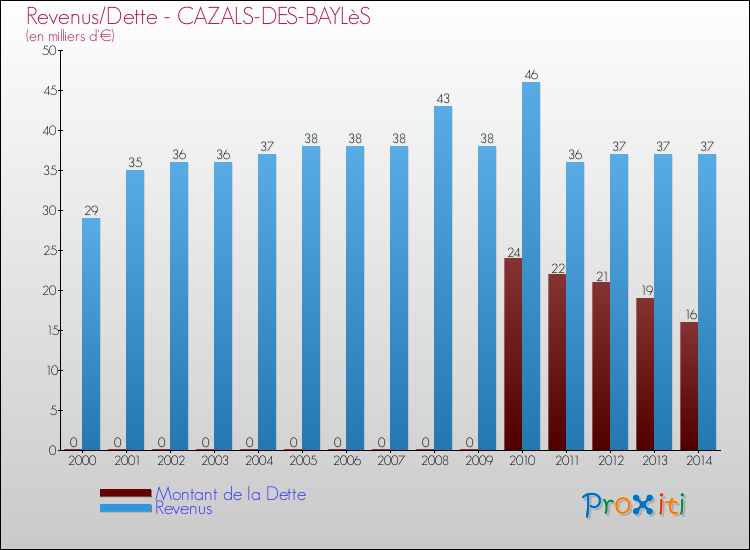 Evolution comparée de la dette et des revenus pour la commune de CAZALS-DES-BAYLèS de 2000 à 2014 Comparaison de la dette et des revenus pour CAZALS-DES-BAYLèS de 2000 à 2014