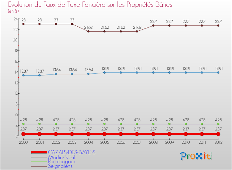 Evolution du taux de la taxe foncière sur le bati pour CAZALS-DES-BAYLèS et les communes proches de 2000 à 2012 Comparaison des taux de taxe foncière sur le bati pour CAZALS-DES-BAYLèS et les communes voisines de 2000 à 2012