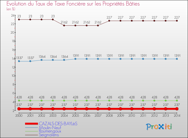 Evolution du taux de la taxe foncière sur le bati pour CAZALS-DES-BAYLèS et les communes proches de 2000 à 2014 Comparaison des taux de taxe foncière sur le bati pour CAZALS-DES-BAYLèS et les communes voisines de 2000 à 2014