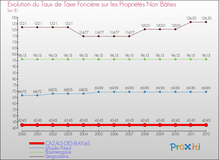 Evolution du taux de la taxe foncière sur les immeubles et terrains non batis pour CAZALS-DES-BAYLèS et les communes proches de 2000 à 2012 Comparaison des taux de la taxe foncière sur les immeubles et terrains non batis pour CAZALS-DES-BAYLèS et les communes voisines de 2000 à 2012