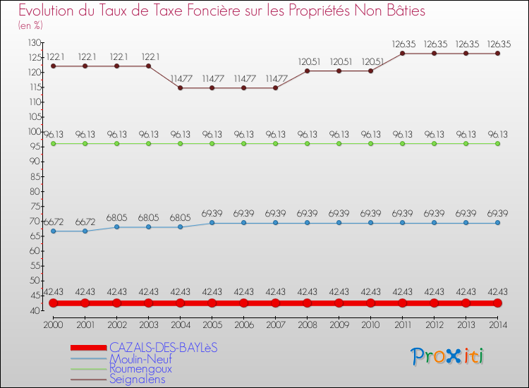 Evolution du taux de la taxe foncière sur les immeubles et terrains non batis pour CAZALS-DES-BAYLèS et les communes proches de 2000 à 2014 Comparaison des taux de la taxe foncière sur les immeubles et terrains non batis pour CAZALS-DES-BAYLèS et les communes voisines de 2000 à 2014