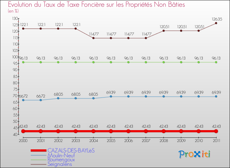 Evolution du taux de la taxe foncière sur les immeubles et terrains non batis pour CAZALS-DES-BAYLèS et les communes proches Comparaison des taux de la taxe foncière sur les immeubles et terrains non batis pour CAZALS-DES-BAYLèS et les communes voisines