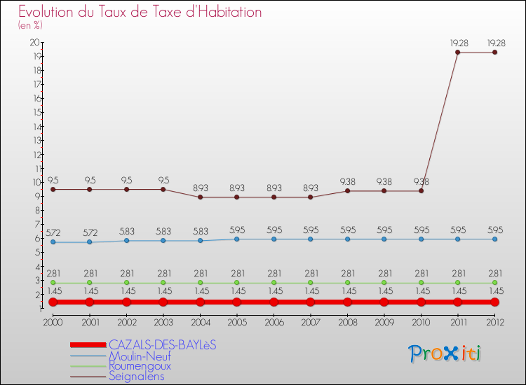 Evolution du taux de la taxe d'habitation pour CAZALS-DES-BAYLèS et les communes proches Comparaison des taux de la taxe d'habitation pour CAZALS-DES-BAYLèS et les communes voisines