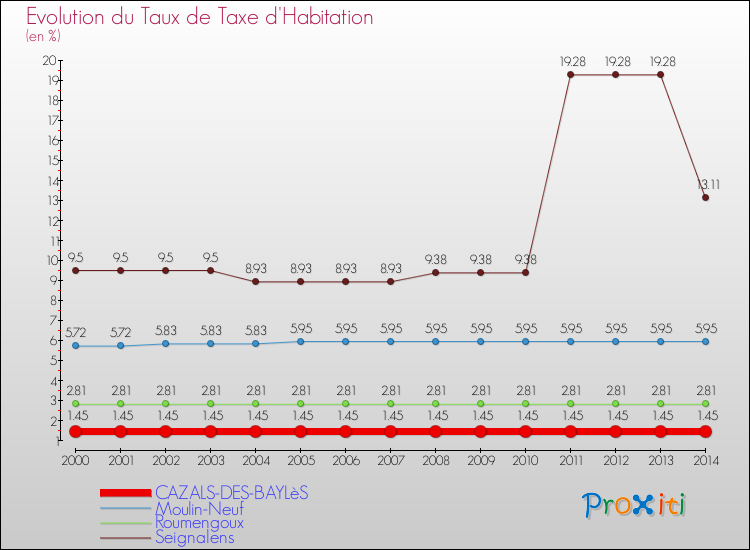 Evolution du taux de la taxe d'habitation pour CAZALS-DES-BAYLèS et les communes proches de 2000 à 2014 Comparaison des taux de la taxe d'habitation pour CAZALS-DES-BAYLèS et les communes voisines de 2000 à 2014