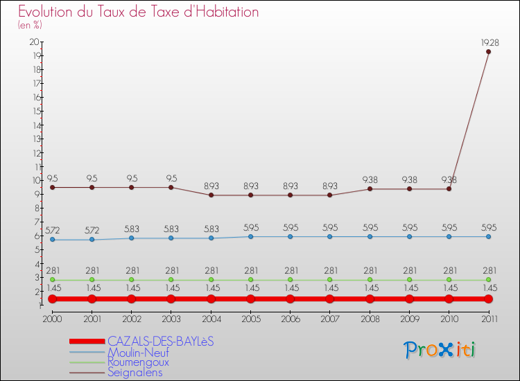 Evolution du taux de la taxe d'habitation pour CAZALS-DES-BAYLèS et les communes proches Comparaison des taux de la taxe d'habitation pour CAZALS-DES-BAYLèS et les communes voisines