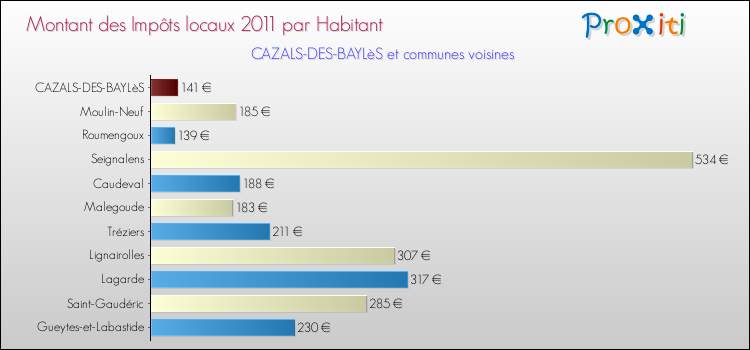 Montant des impôts locaux par Habitant pour CAZALS-DES-BAYLèS et les communes proches Comparaison des impôts locaux par habitant pour CAZALS-DES-BAYLèS et les communes voisines