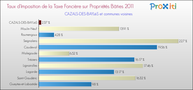 Taux d'imposition de la taxe foncière sur le bati 2011 pour CAZALS-DES-BAYLèS et les communes proches Comparaison des taux d'imposition de la taxe foncière sur le bati 2011 pour CAZALS-DES-BAYLèS et les communes voisines