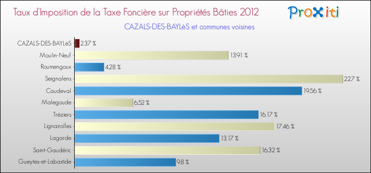 Taux d'imposition de la taxe foncière sur le bati 2012 pour CAZALS-DES-BAYLèS et les communes proches Comparaison des taux d'imposition de la taxe foncière sur le bati 2012 pour CAZALS-DES-BAYLèS et les communes voisines