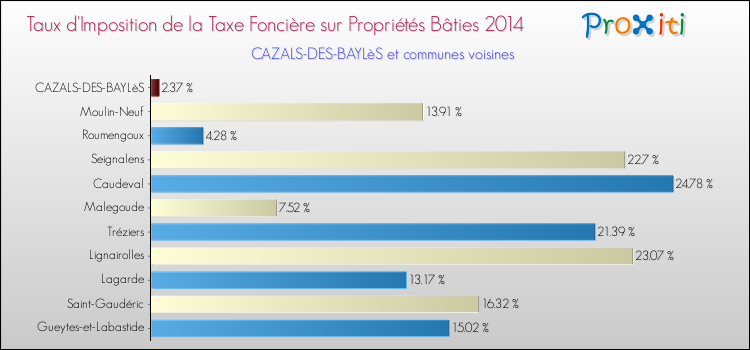 Taux d'imposition de la taxe foncière sur le bati 2014 pour CAZALS-DES-BAYLèS et les communes proches Comparaison des taux d'imposition de la taxe foncière sur le bati 2014 pour CAZALS-DES-BAYLèS et les communes voisines
