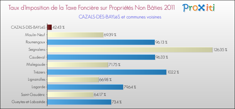 Taux d'imposition de la taxe foncière sur les immeubles et terrains non batis 2011 pour CAZALS-DES-BAYLèS et les communes proches Comparaison des taux d'imposition de la taxe foncière sur les immeubles et terrains non batis 2011 pour CAZALS-DES-BAYLèS et les communes voisines